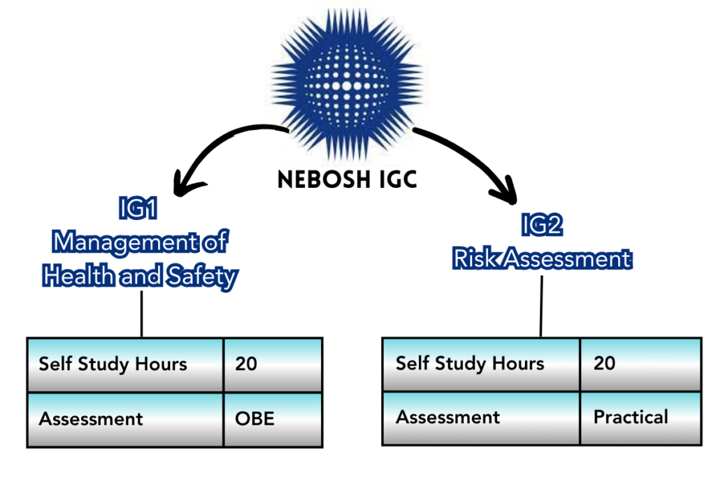 Nebosh IGC New syllabus