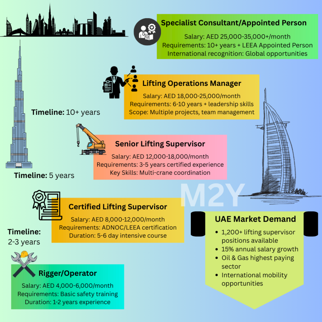 Lifting Supervisor Career Progression Infographic