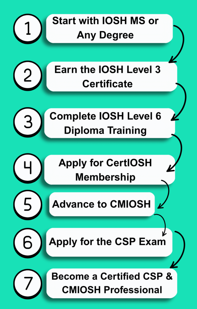 How to Achieve CMIOSH and CSP