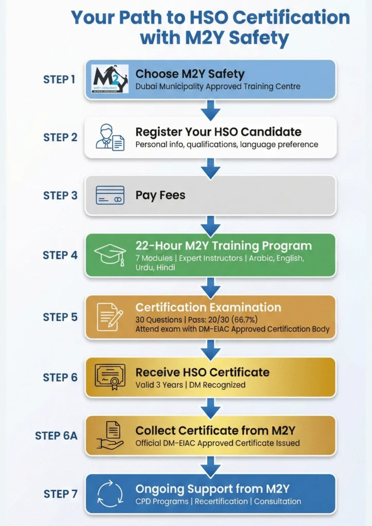 Dubai Municipality HSO certification process