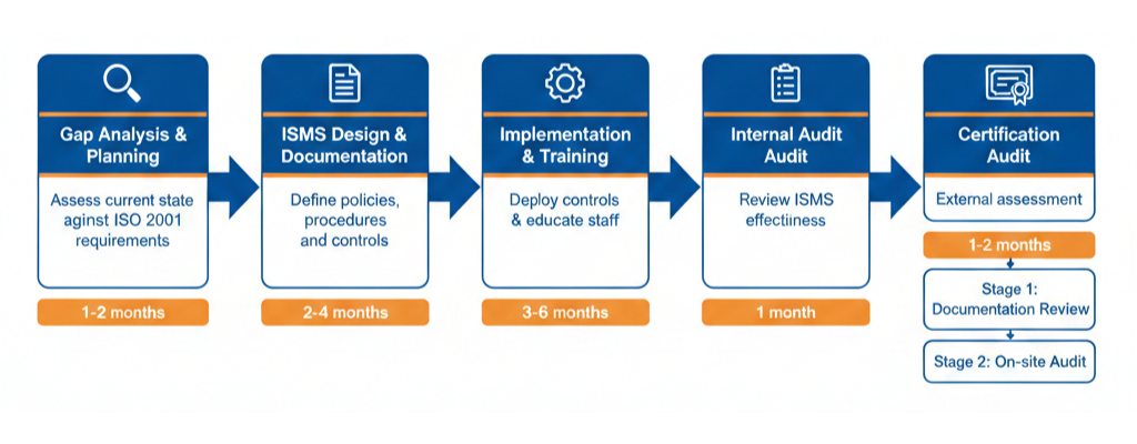 ISO 27001 certification process