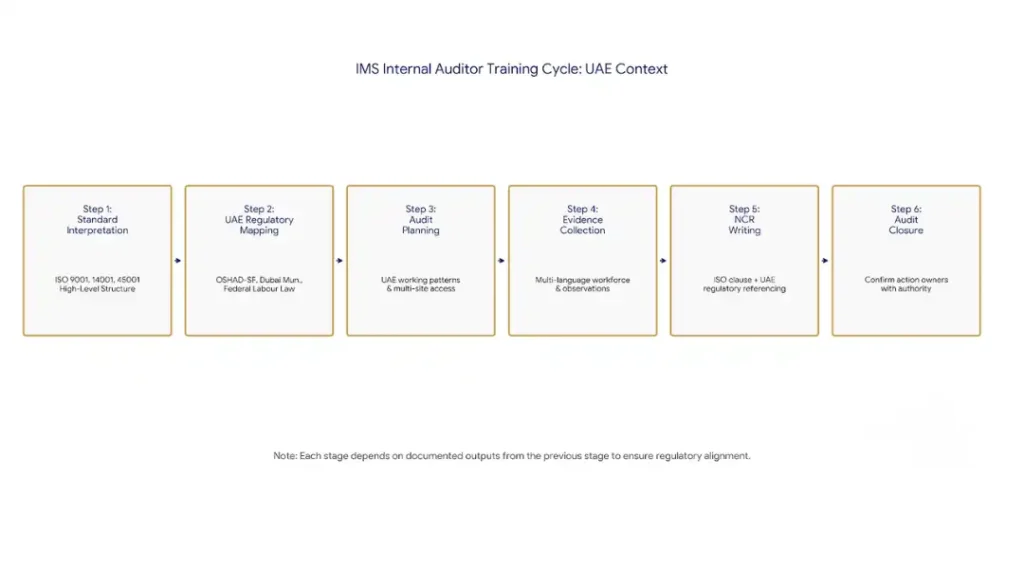 IMS Internal Auditor Training Cycle for UAE Contexts