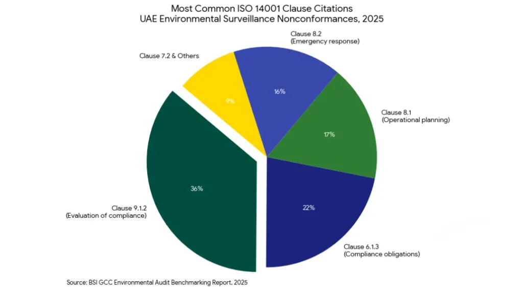 ISO 14001 Clause Citations in UAE Environmental Surveillance Nonconformances