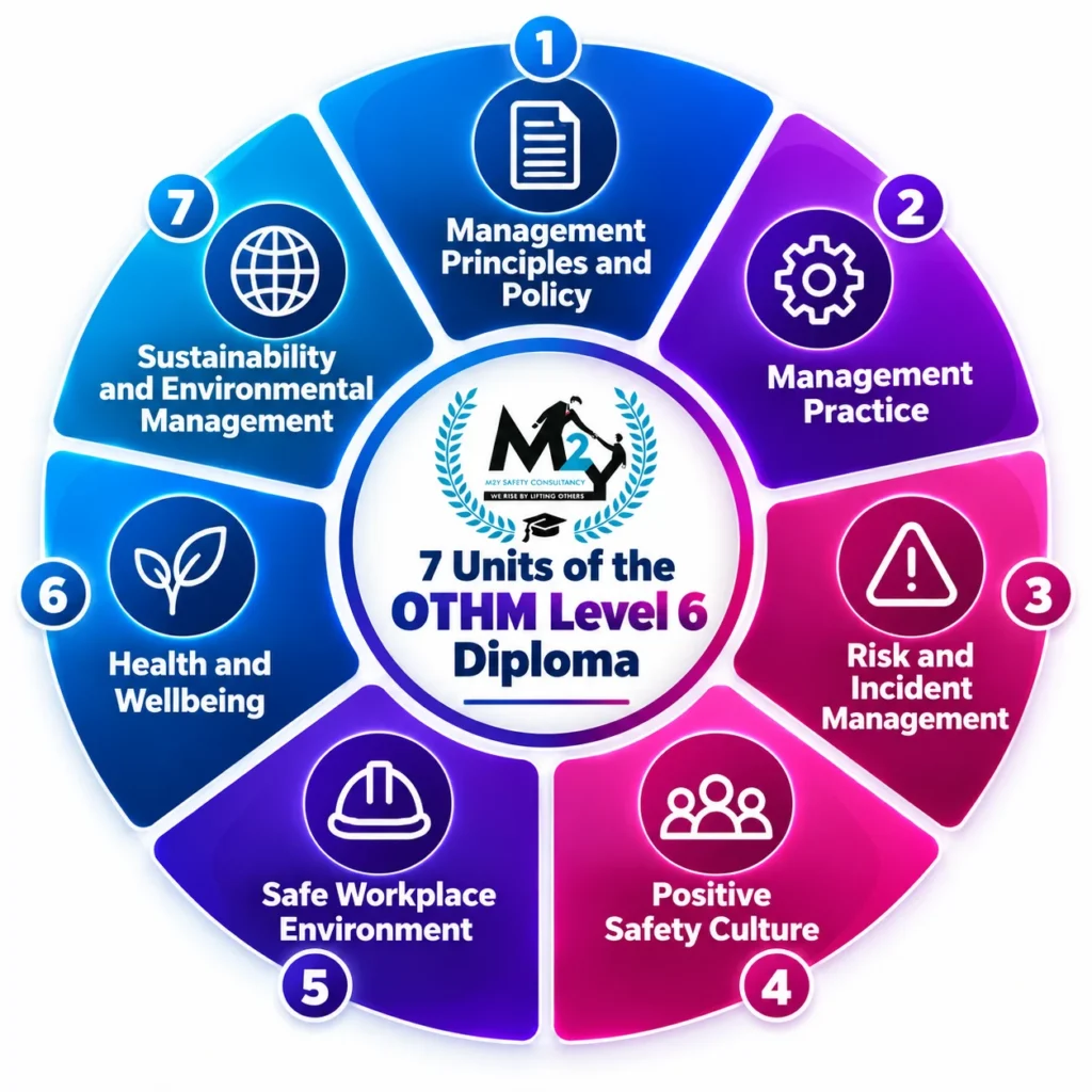 The seven mandatory units of the OTHM Level 6 Diploma in Occupational Health and Safety