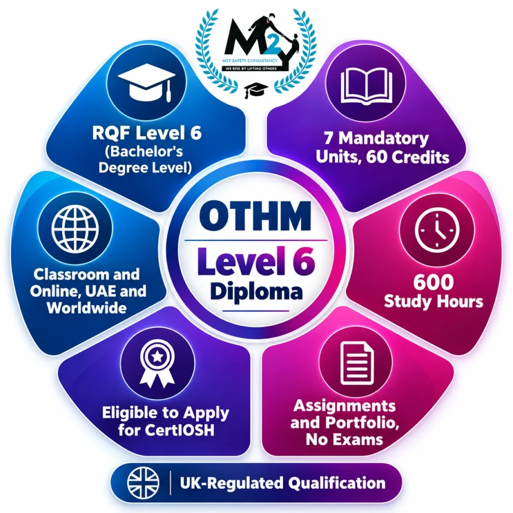 OTHM Level 6 Diploma in Occupational Health and Safety at a glance with units, credits and study hours